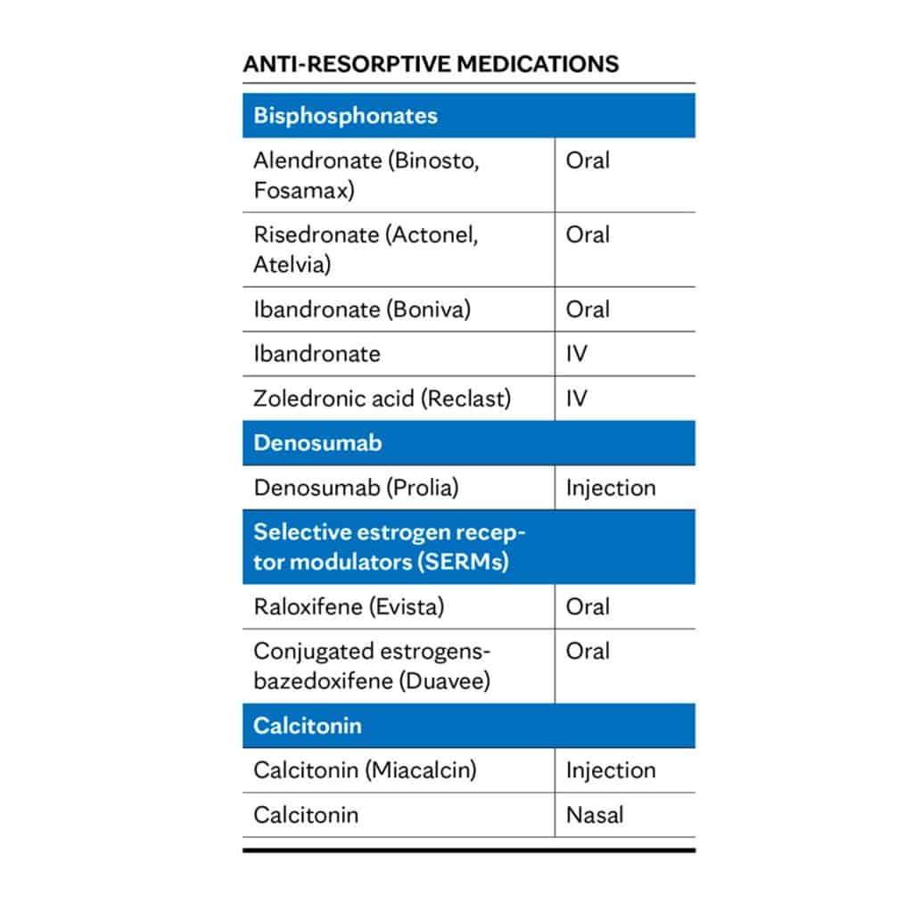 Chart listing anti-resorptive medications used to treat osteoporosis